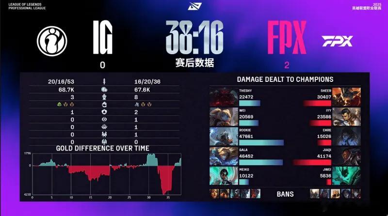 FPX下路二人组跟排位打单子一样，从对线到打团压迫力十足这两把，打野打的没有下路