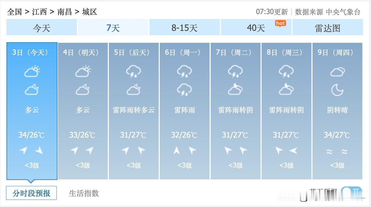 1个好消息，1个坏消息！江西省南昌市，7月3日和4日，南昌市不下雨，要出太阳！但
