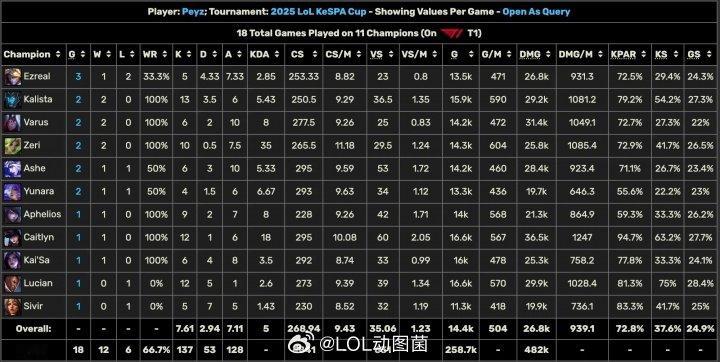 Peyz和Gumayusi的K杯数据对比：Peyz击杀137个！Guma击杀仅9