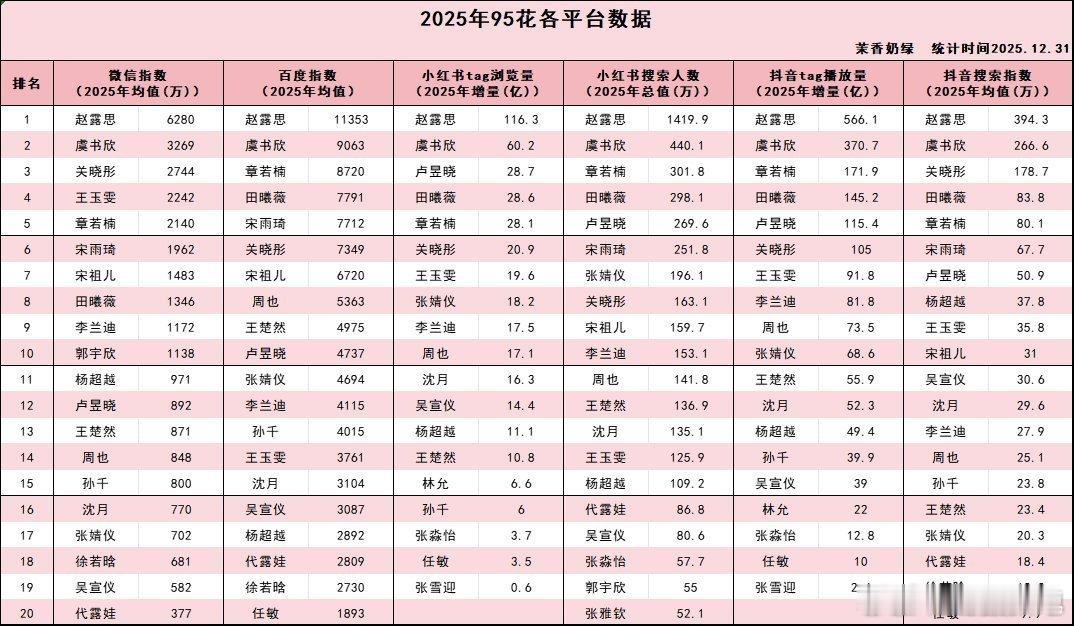 2025年95花各平台数据2025年95花🌸各平台数据新鲜出炉，涵盖社交平台