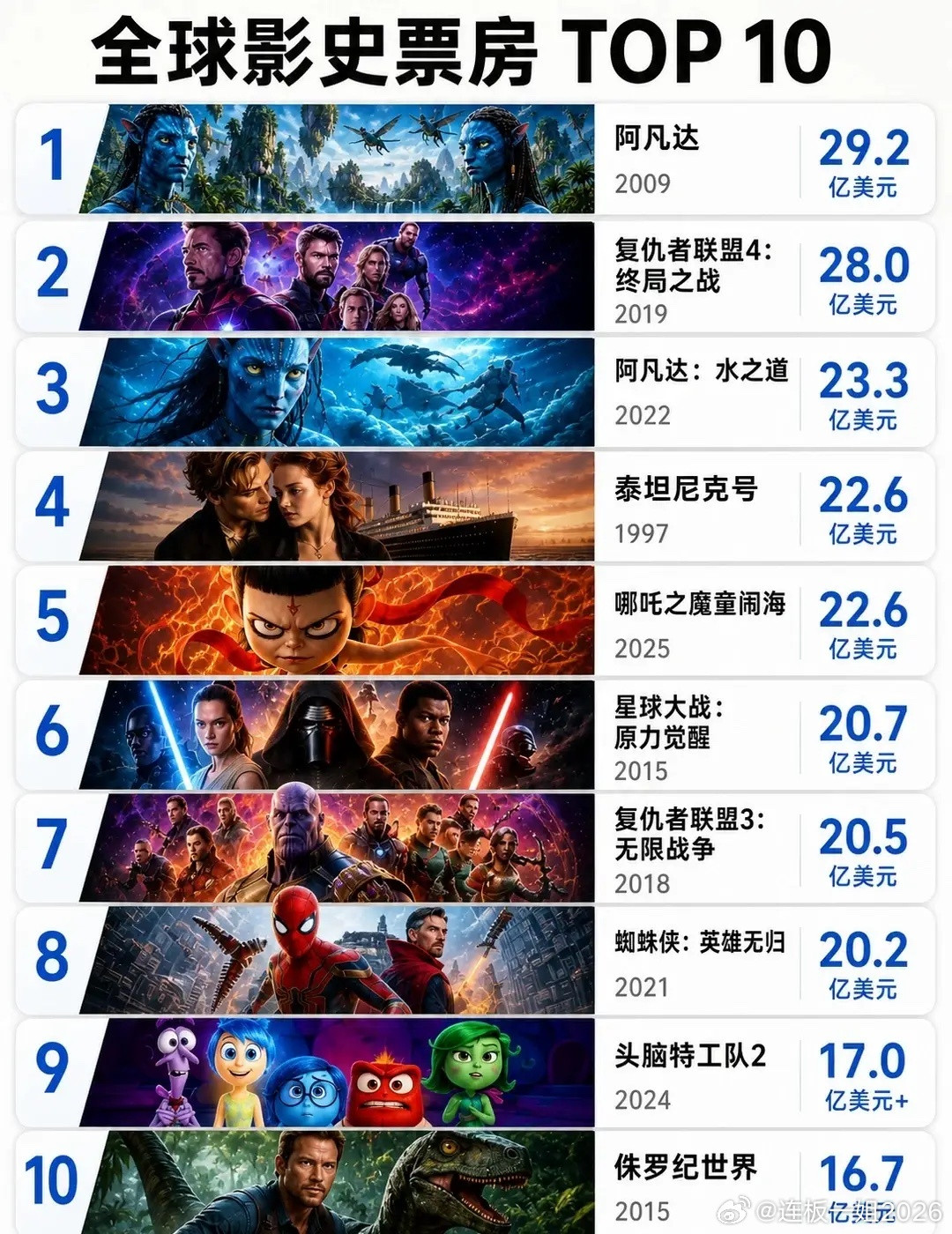 《蜘蛛侠：崭新之日》全球票房突破20亿美元，大概率将冲到全球票房第三。阿凡达：全
