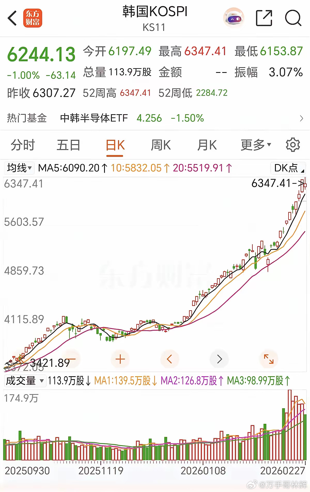 韩国的股市有意思哈，去年10月份的时候和我们大A股都还在4000点，这才过