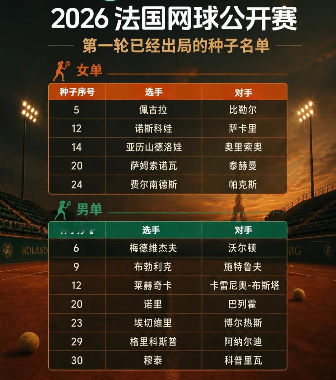 法网首轮出局的大种子名单汇总。其中女子前32有5位种子出局，最高排名是第五位的