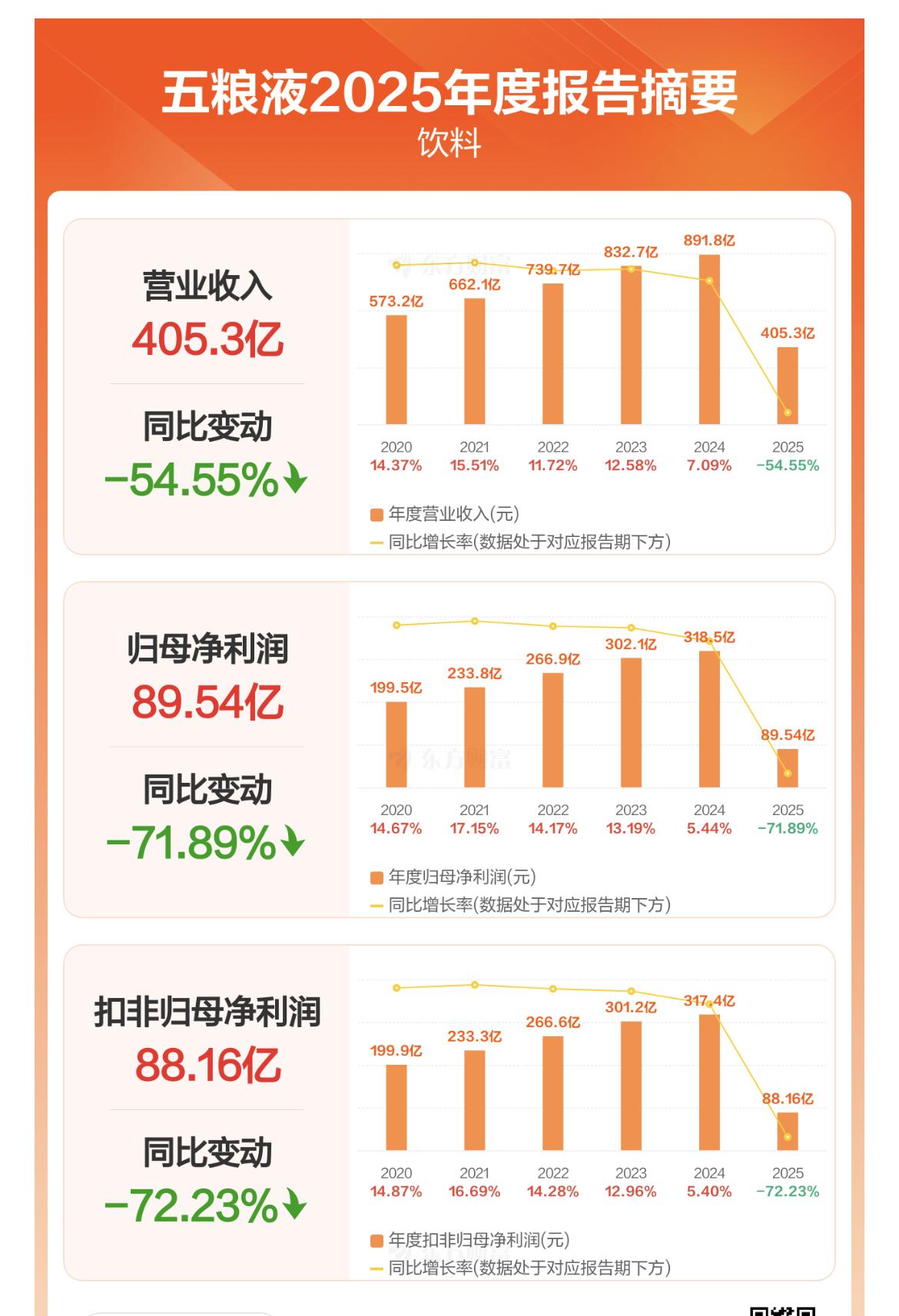 五粮液公告：2025年营业收入405.29亿元，同比下降54.55%。净利润89