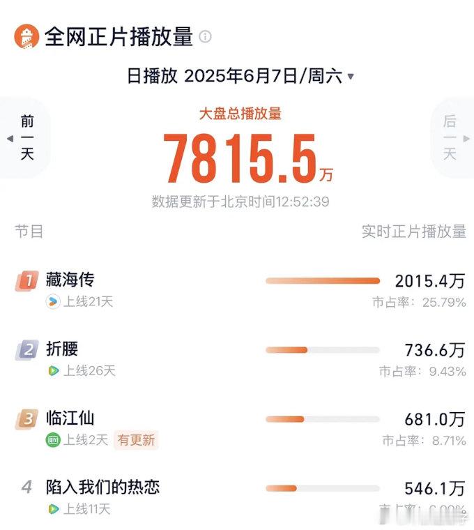 桃次日大礼包不是每个剧都有的吗？咋又科技了​​​