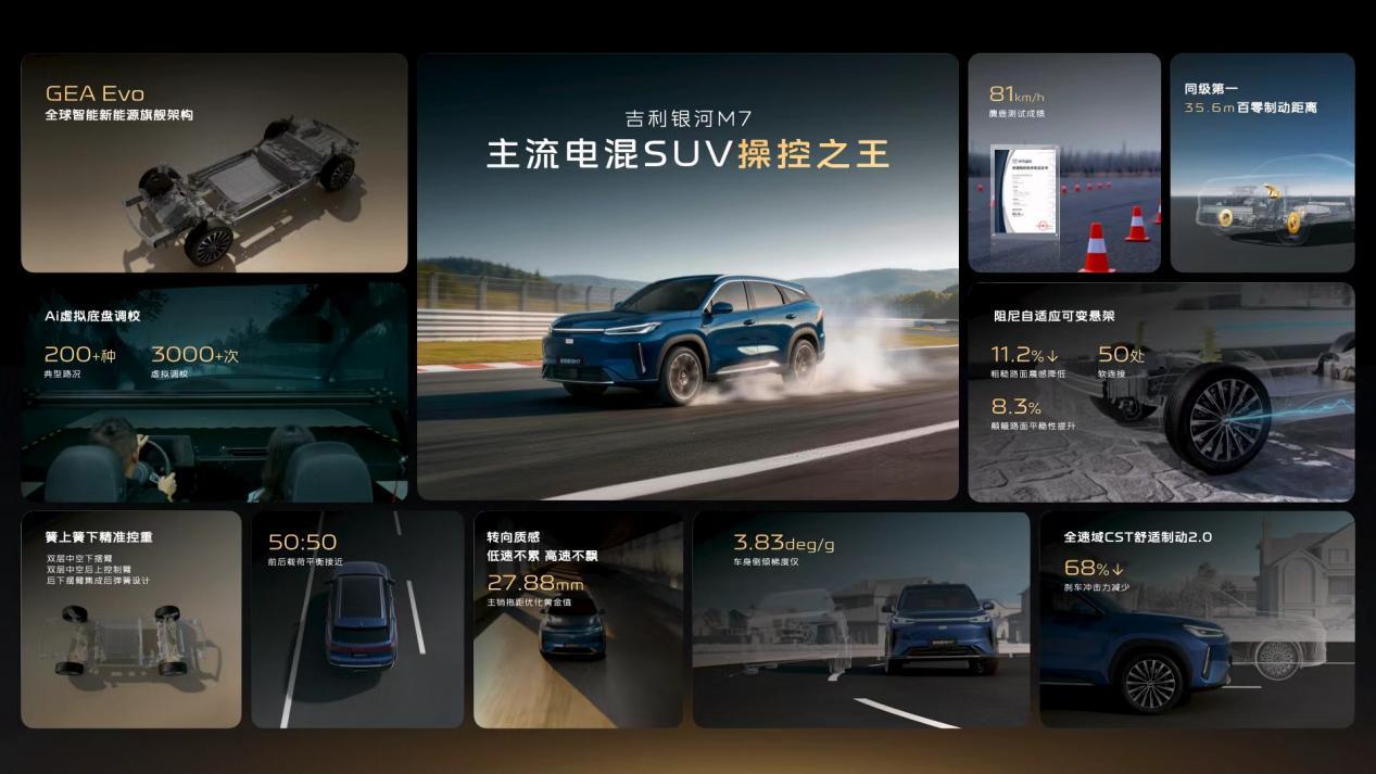 吉利银河M73月13日，吉利银河M7完成技术首秀，作为银河M系列首款主流电混SU