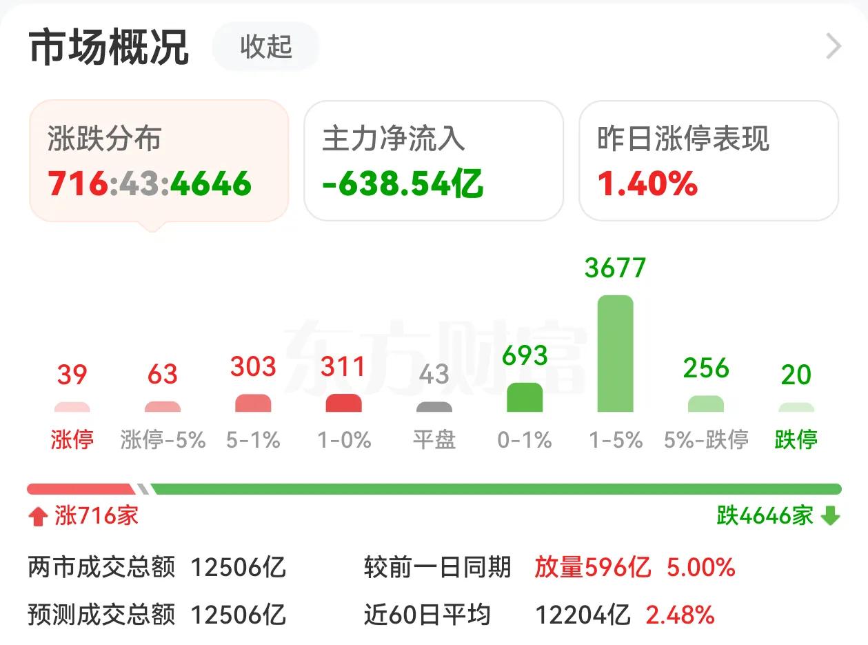 4600多只个股跌停，近期热门板块跌幅居前，这种调整不少见，在A股是说来就来。中
