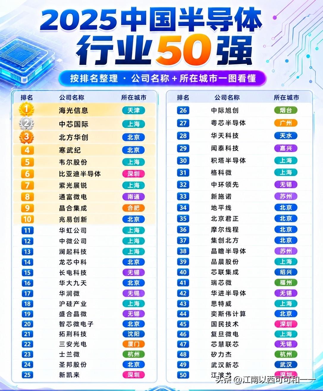 中国半导体五十强，哪些会越来越强？