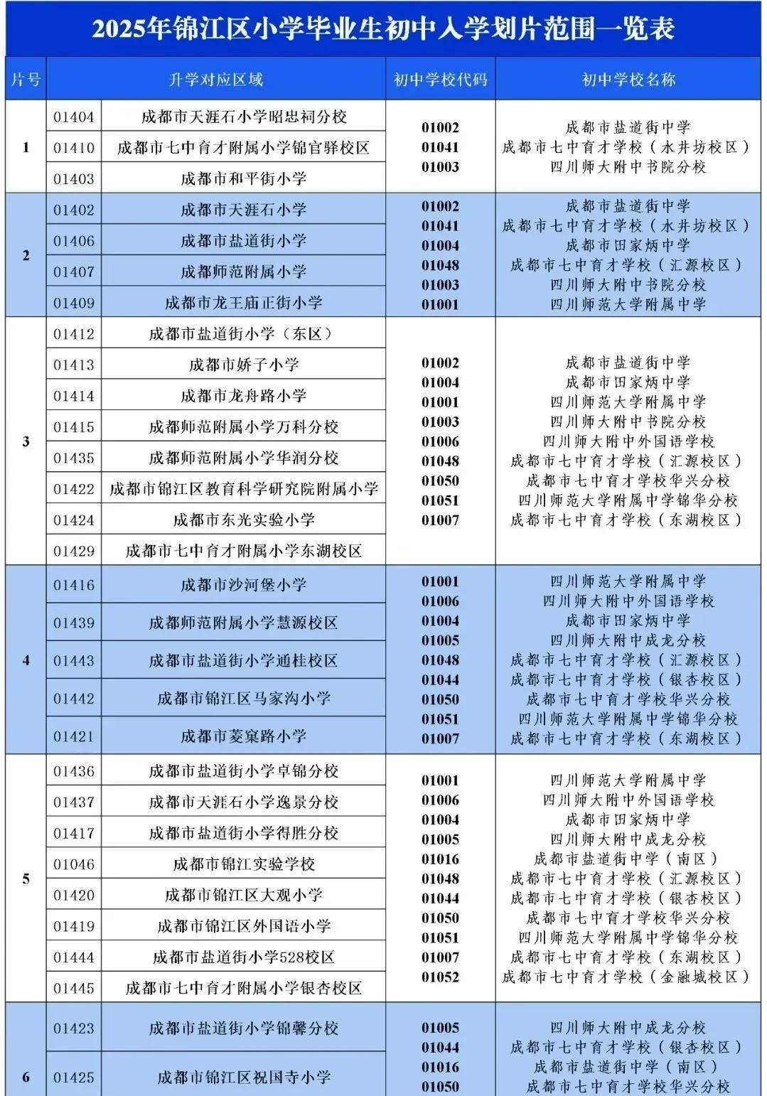 成都市锦江区的学区划分今年有了重大变化，原来的锦江四区被拆分为了新的锦江4区和和