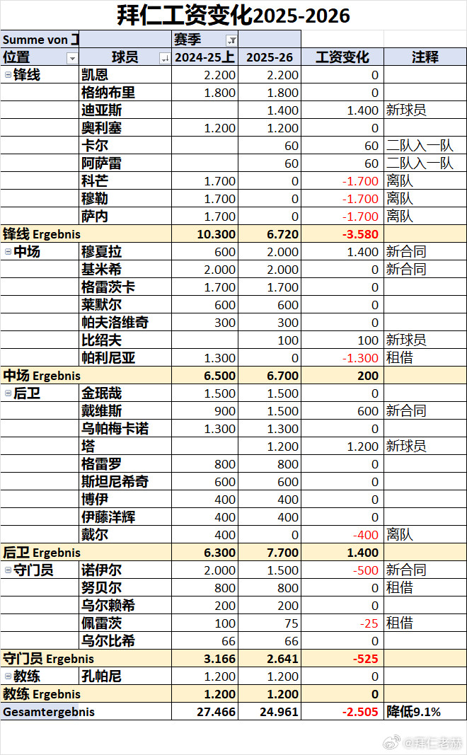 拜仁体育董事埃贝尔有一个非常棘手的任务，就是降低拜仁工资支出总额