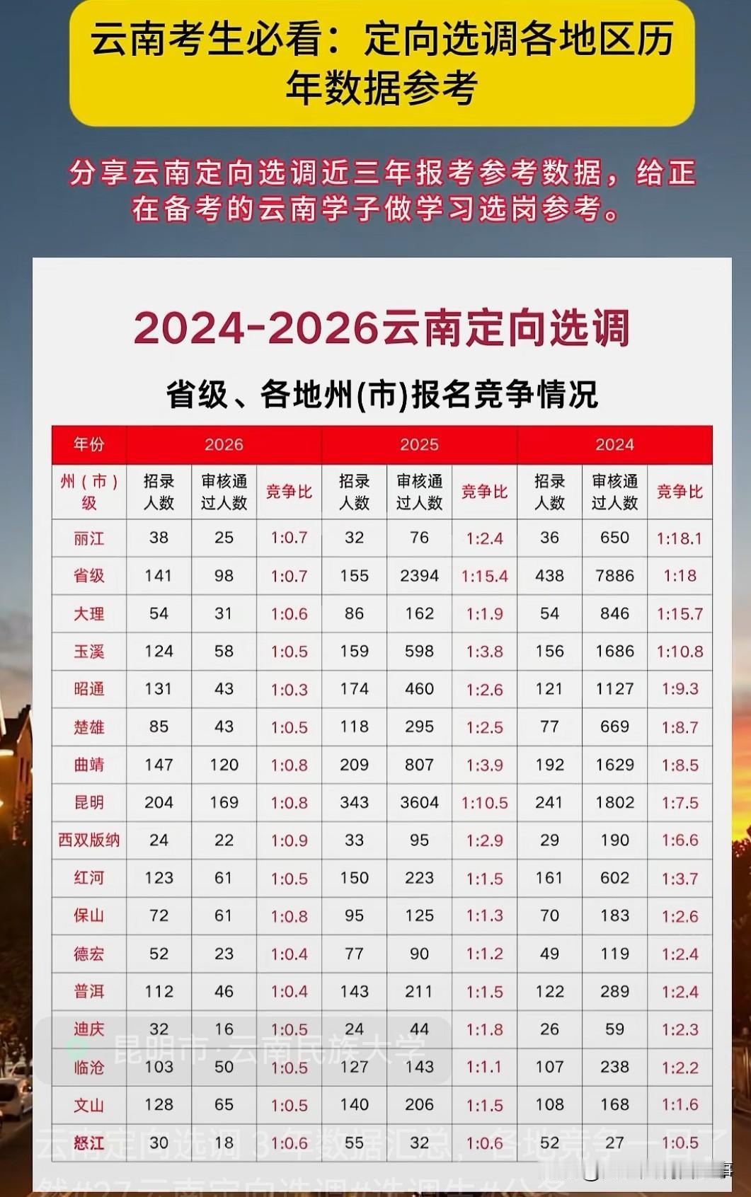 云南定向选调这三年的数据对比可太有看头了。从考情来看，2026年公告没提笔试开考
