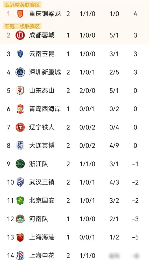 一脚登顶中超，这粒金球奖金多少？告诉你，零。一分钱没发，但更衣室里比发钱还疯。