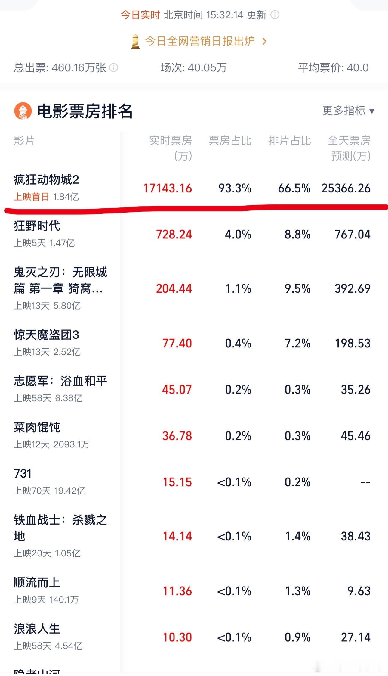 疯狂动物城2首批观众反馈现在电影票房还得是动画片啊！上映首日半天票房1.84