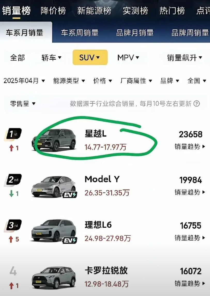 比亚迪估计要马上要重新崛起，因为它感觉到了危机，SUV和轿车销量榜单全都被吉利抢
