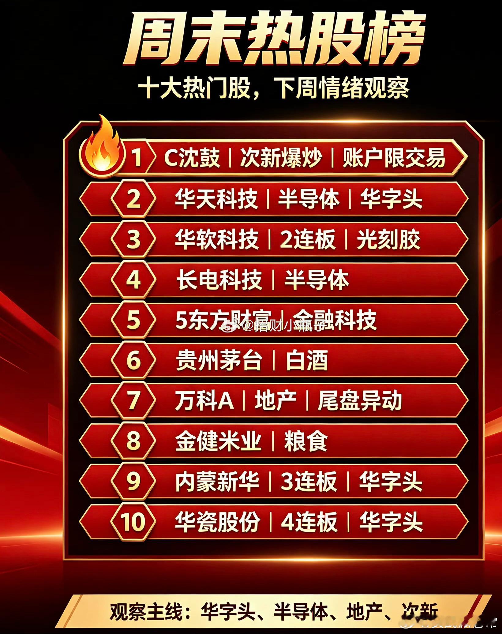 周末十大人气热股出炉！次新疯狂、华字连板、多主线轮动，下周重点盯这一批一周行情落
