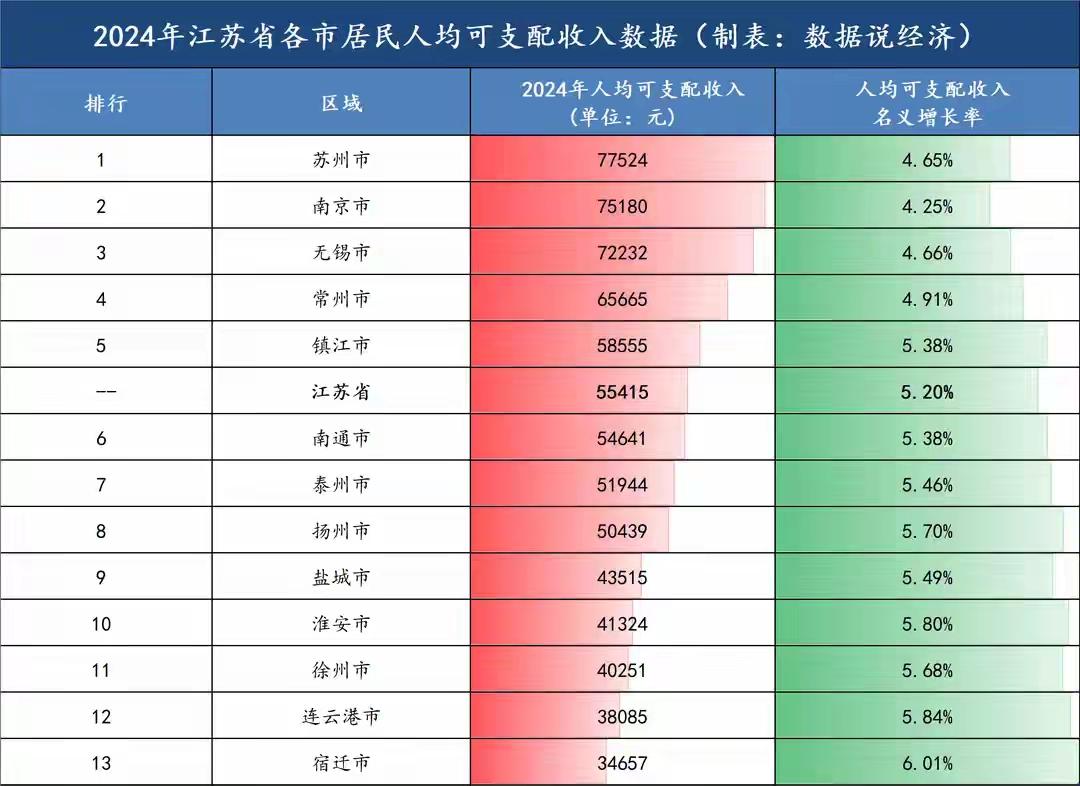 财经江苏老徐傻眼了，苏北王名不符实，用经济总量可以，用人均指标不太行。联合国
