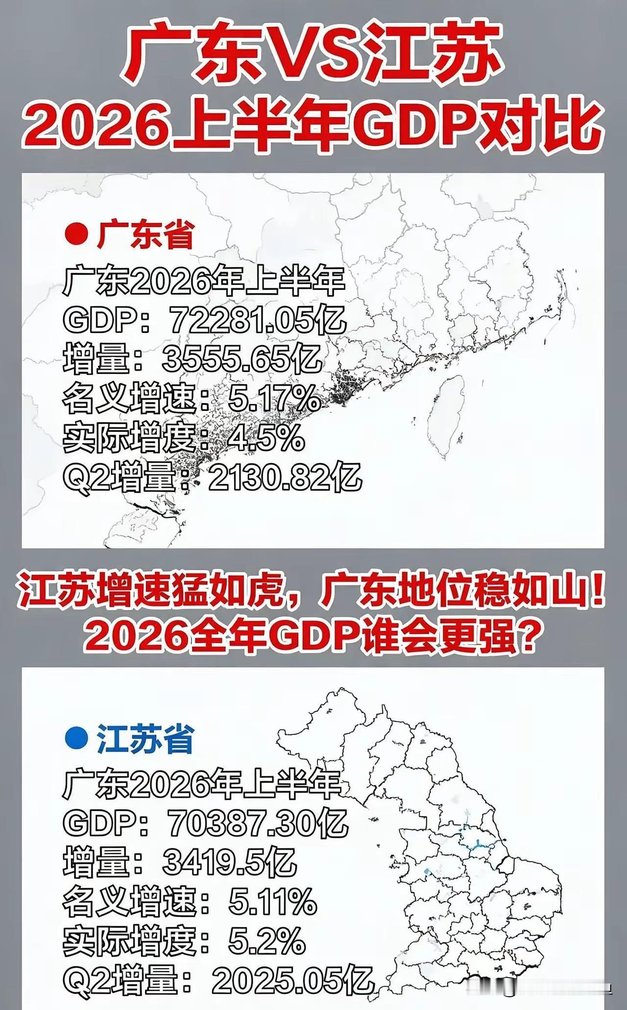 江苏实际增速实现反超，达到5.2%，高于广东的4.5%，不少网友开始讨论榜首位置