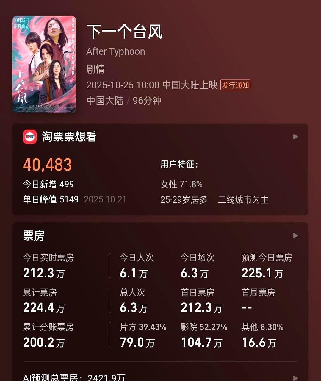 《下一个台风》七天只捞到1200万，排片跌到5%以下，影院直接把它当空气。张