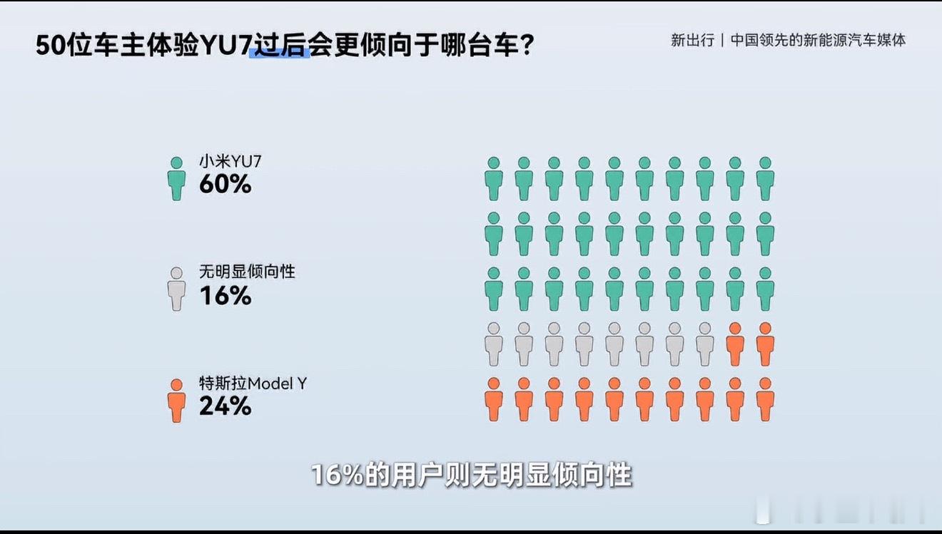 新出行做的这个测试挺有意思的，找50个特斯拉车主来开一段时间小米Yu7深度体验一