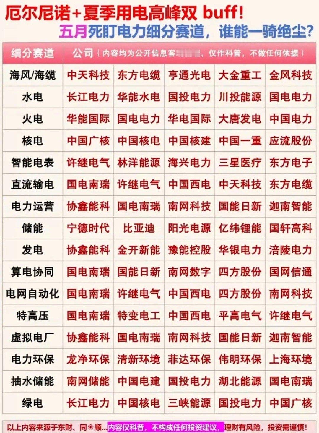 谁能一骑绝尘？5月电力“王炸行情”已启动，全赛道龙头全梳理！高温天气+用电高峰双