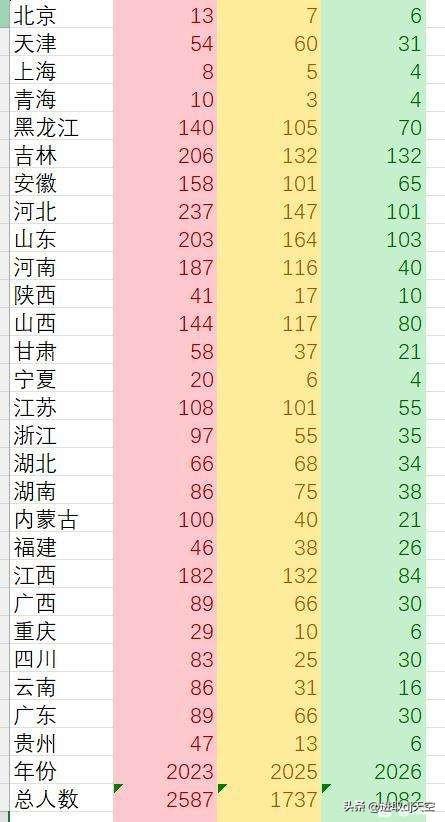 大连理工大学在2023年、2025年、2026年，其物化组在省外的招生人数呈现出