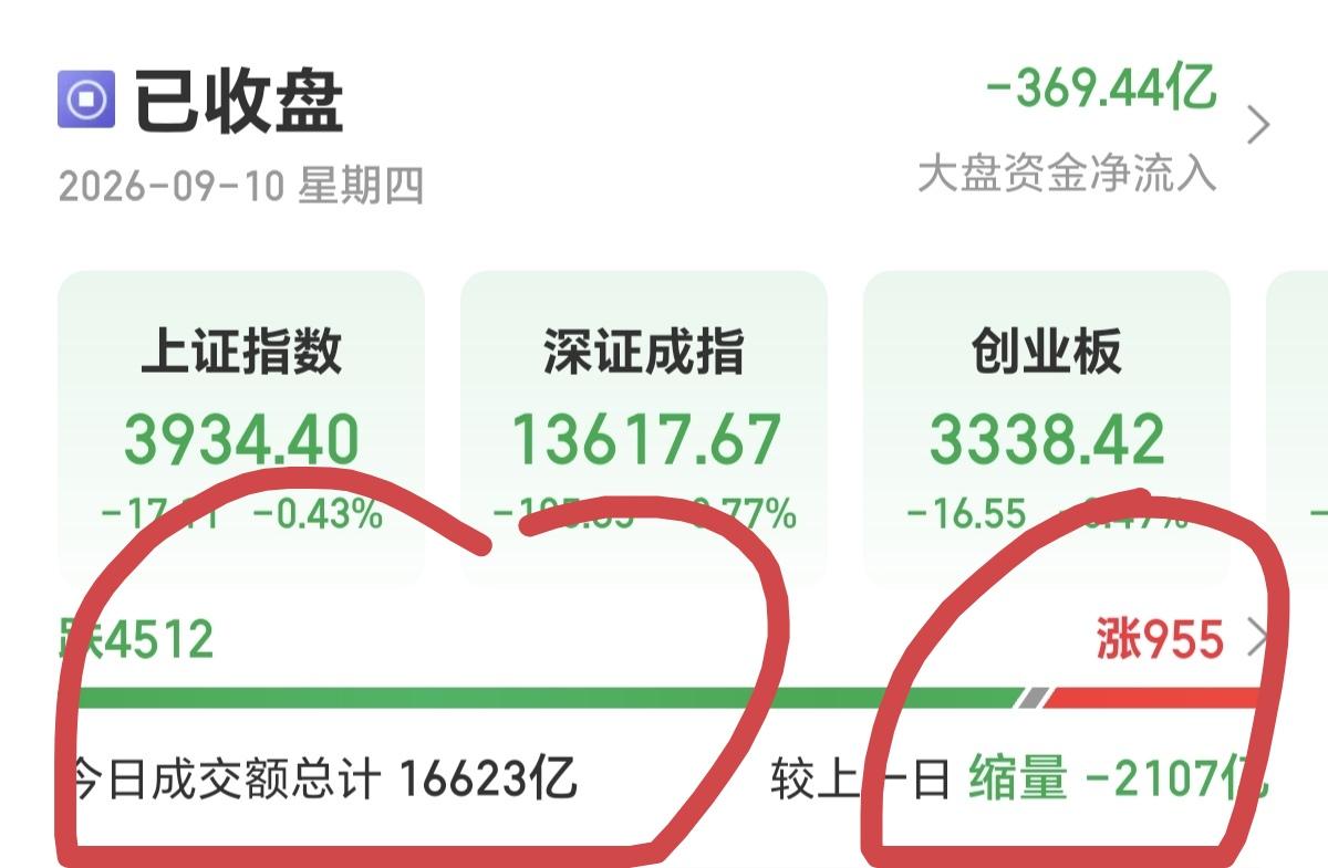 地量会有地价吗？我看未必。1，当前相当一部分科技股还在高位，还有大批量套牢盘，