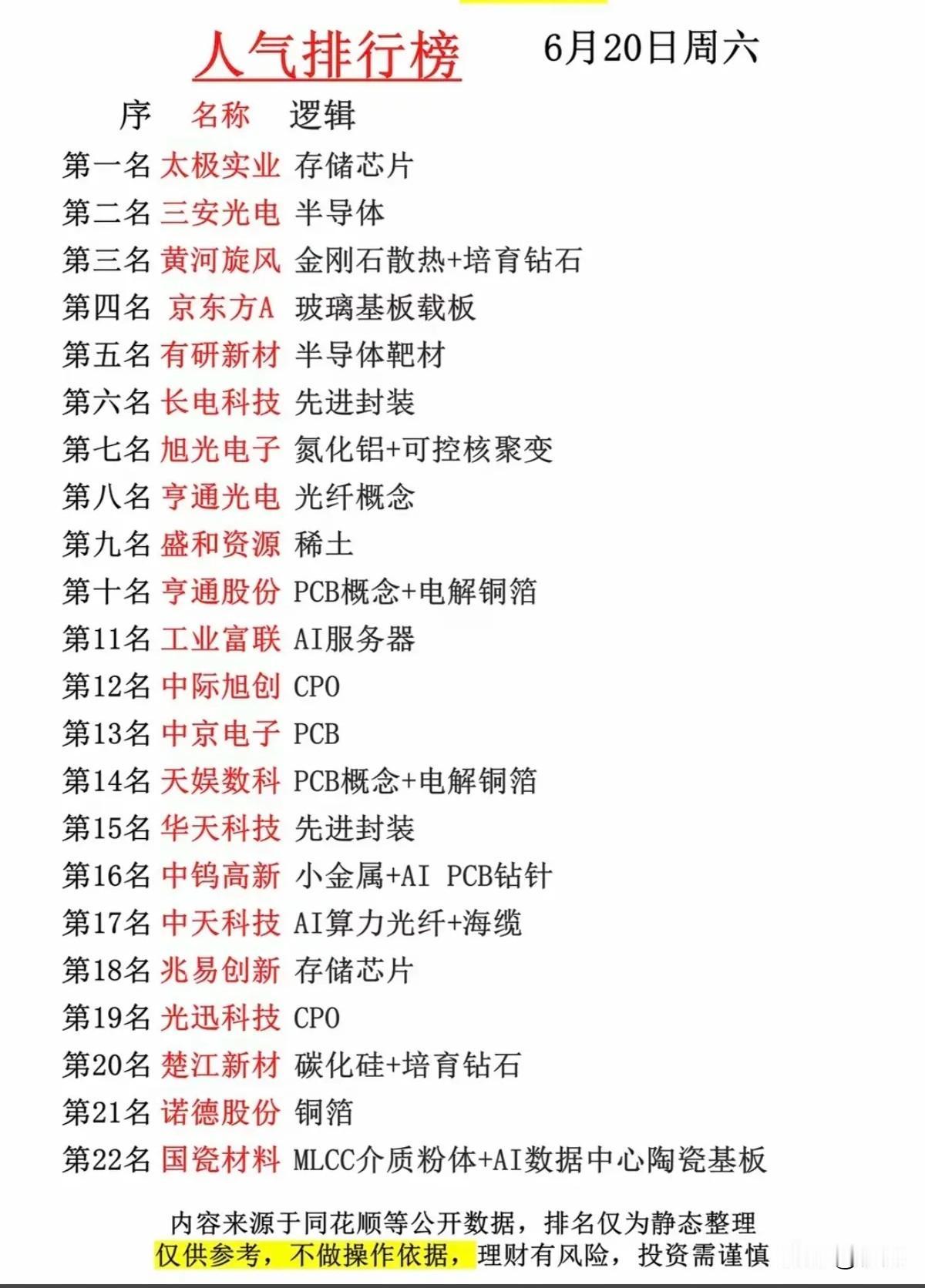 算力新材料双线走强！6.20周末人气榜22只核心个股全梳理！6月20日周末