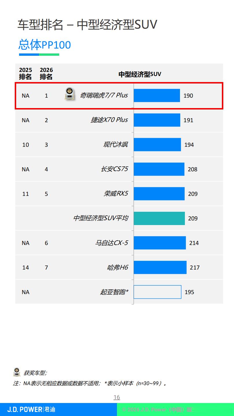 行业罕见纪录诞生，奇瑞包揽五大核心测评自主第一一辆车开了三四年，还能保持出厂时的稳定状态吗？J.D.