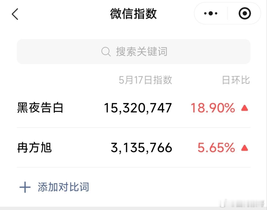 王鹤棣的黑夜告白虽然已经超点结束近一周了，但它和冉方旭的微指热度都还高位在涨，要
