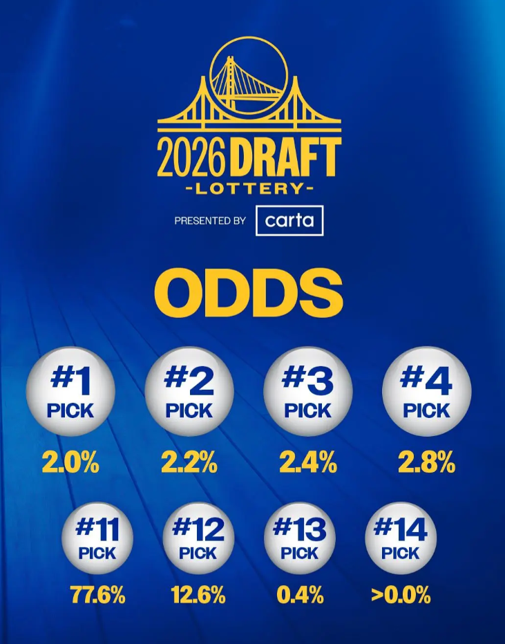 NBA官方公布了2026年选秀乐透抽签仪式各队代表的名单。勇士：拉里-哈里斯（
