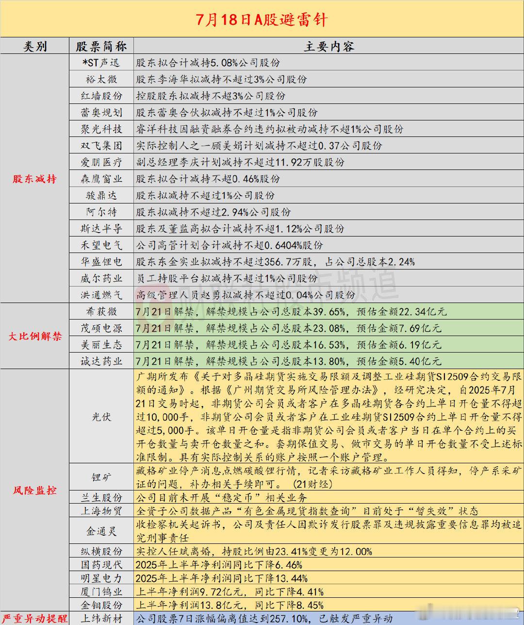 【7月18日投资避雷针：5连板人气股提示风险目前未开展“稳定币”相关业务】近日