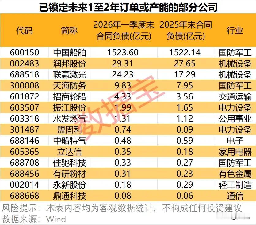 订单在手业绩无忧！14家公司锁定1-2年产能，最高手握1523亿业绩“压舱石”！