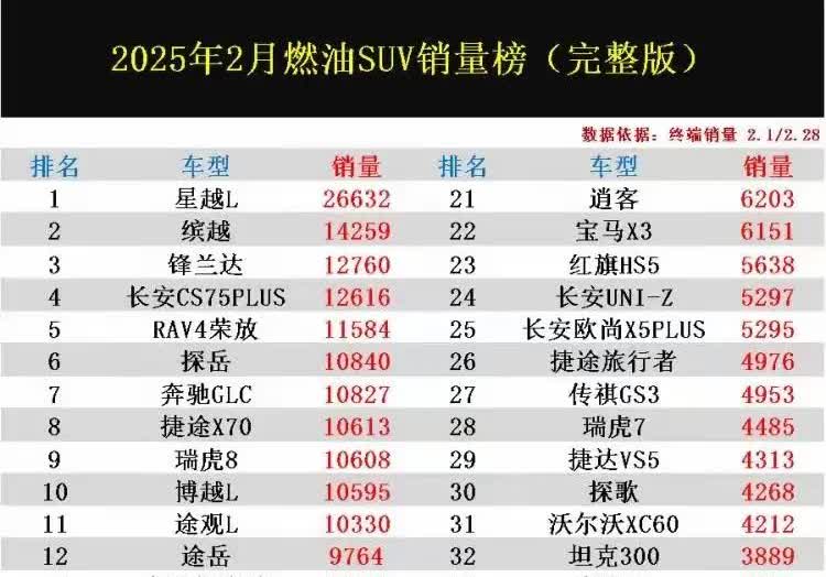 刚看到2月份燃油SUV销量排行榜，感觉合资车的实力也不过如此，要知道国产车崛起也