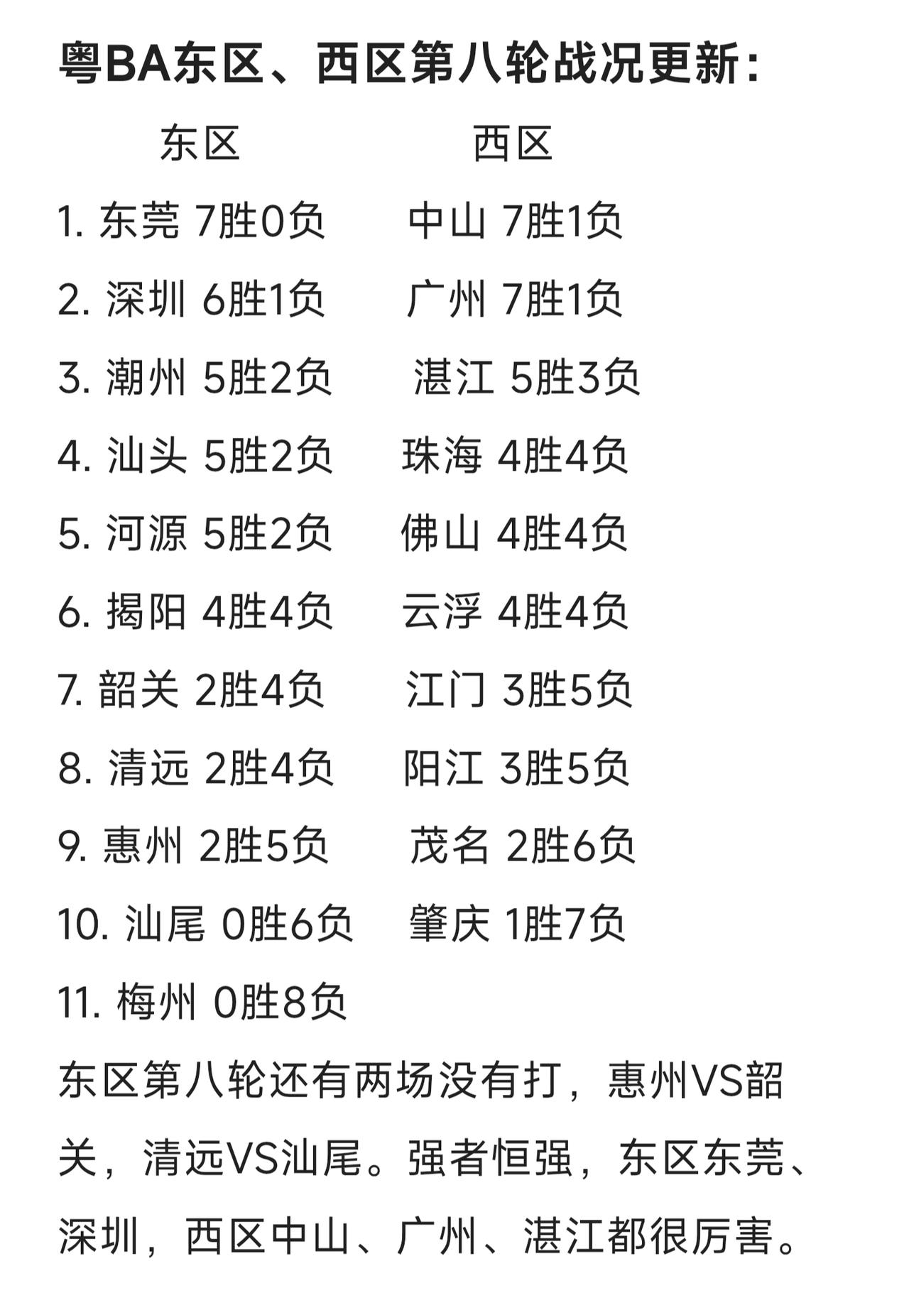 粤BA东区、西区第八轮战况更新了，东区第八轮还有两场没有打，惠州VS韶关，清远V