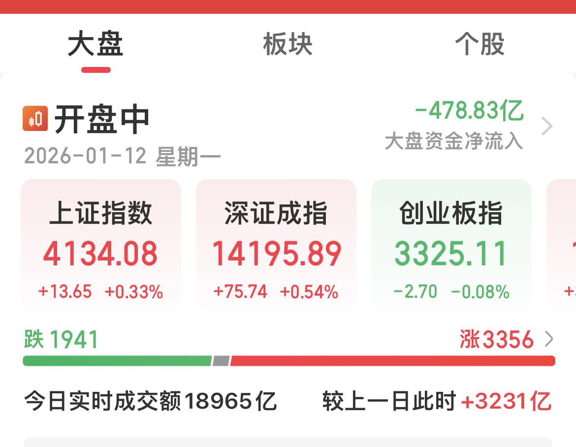 一个多小时，成交额放大3200多亿！典型放量滞涨！大盘资金净流出478亿，有
