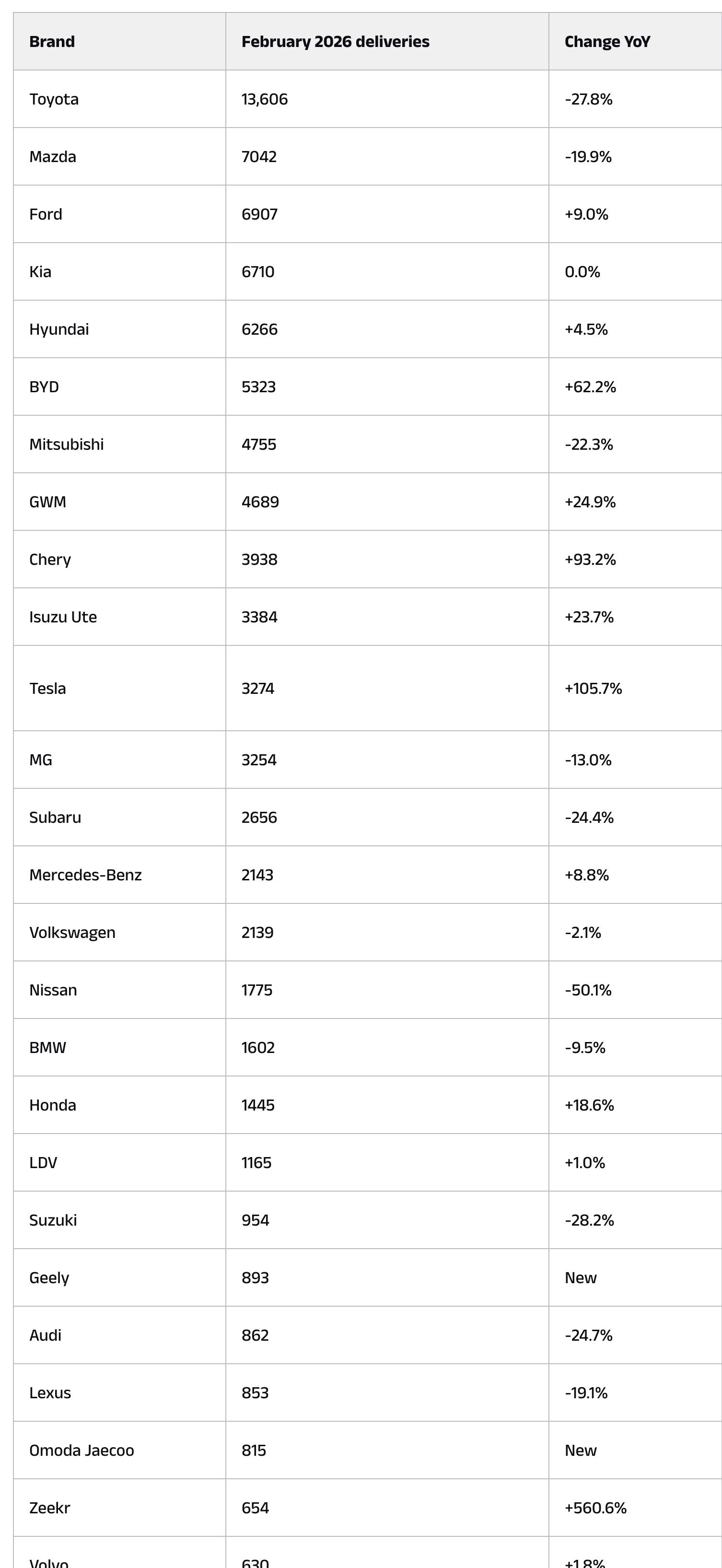 【历史时刻！2026年2月澳洲车市：中国汽车首次超越日本，终结28年日
