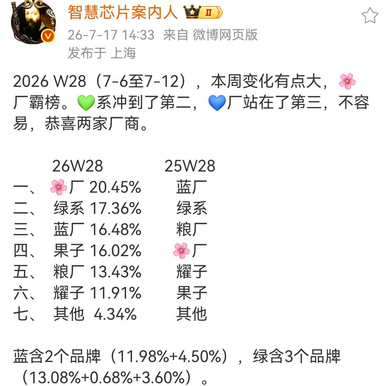W28:华为再次霸榜，继续蝉联销量冠军！华为拿下第28周销量冠军，再次蝉联销冠，