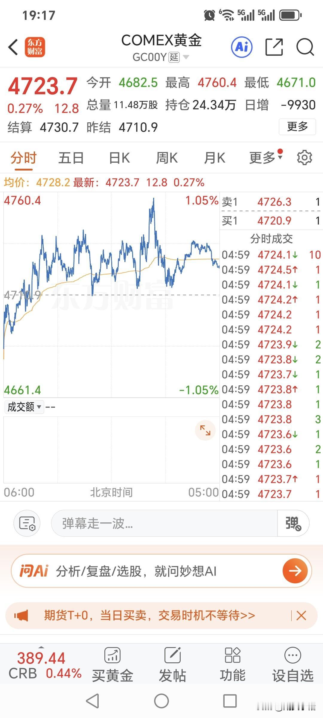 周五国际金价，低开高走，震荡上行为主。昨日国际金价开盘4682.5美元，盘