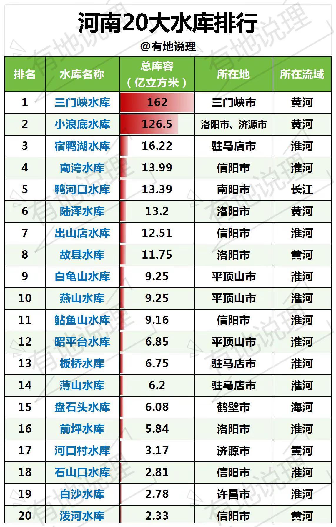河南20大水库排行，你家乡的水库在榜吗？河南20大水库河南十大水库排名小浪底
