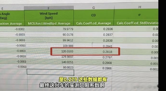 谁能想到风阻系数成了五一假期车圈最热门的事[笑着哭]有博主实测了阿维塔12的风