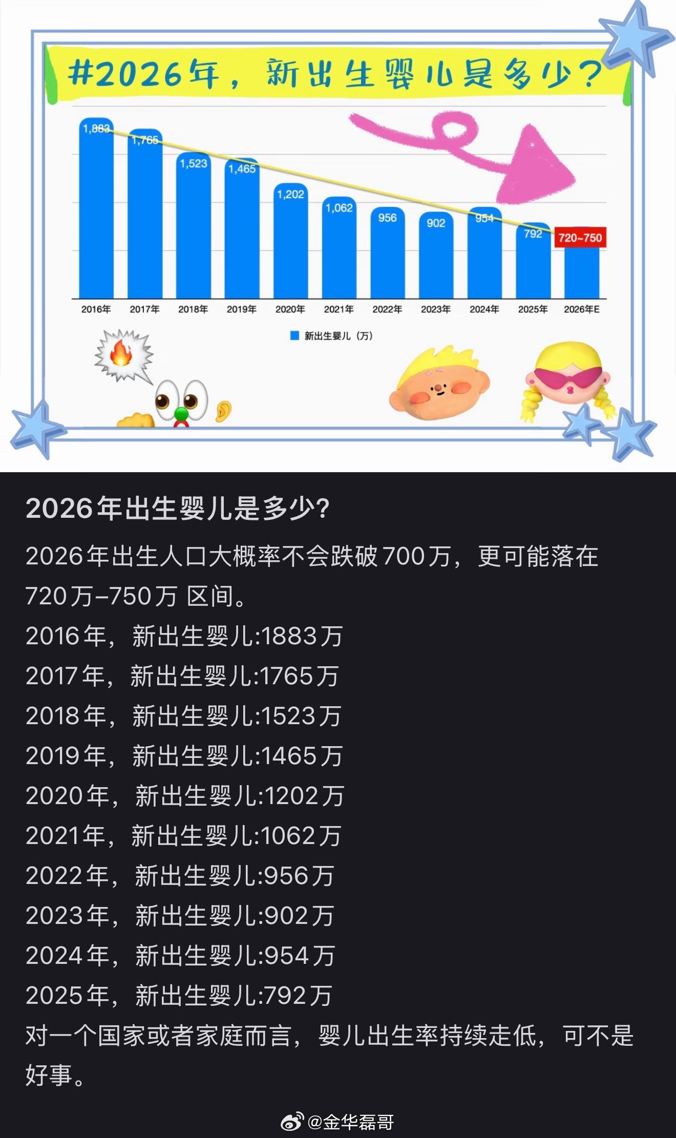 结婚登记数历史新低2026年上半年新生儿数量大概400万左右，全年预测不会跌破