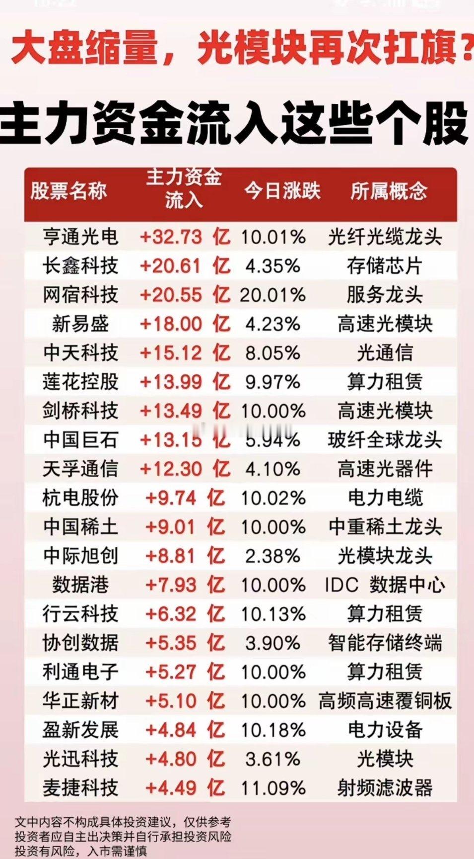 资金缩量：主力大资金流入这些股！1.高速光模块2.玻璃玻纤3.数据中心IDC4.