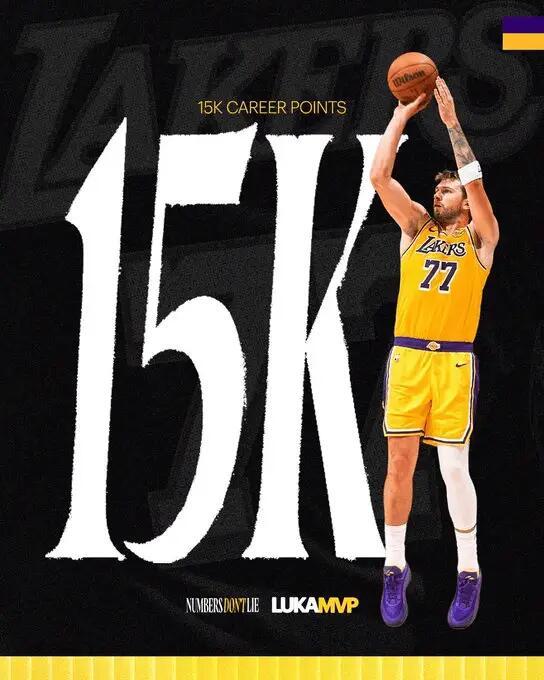 27岁31天，东契奇轰下42分12助攻，强势突破15000分大关，超越科比，跻身