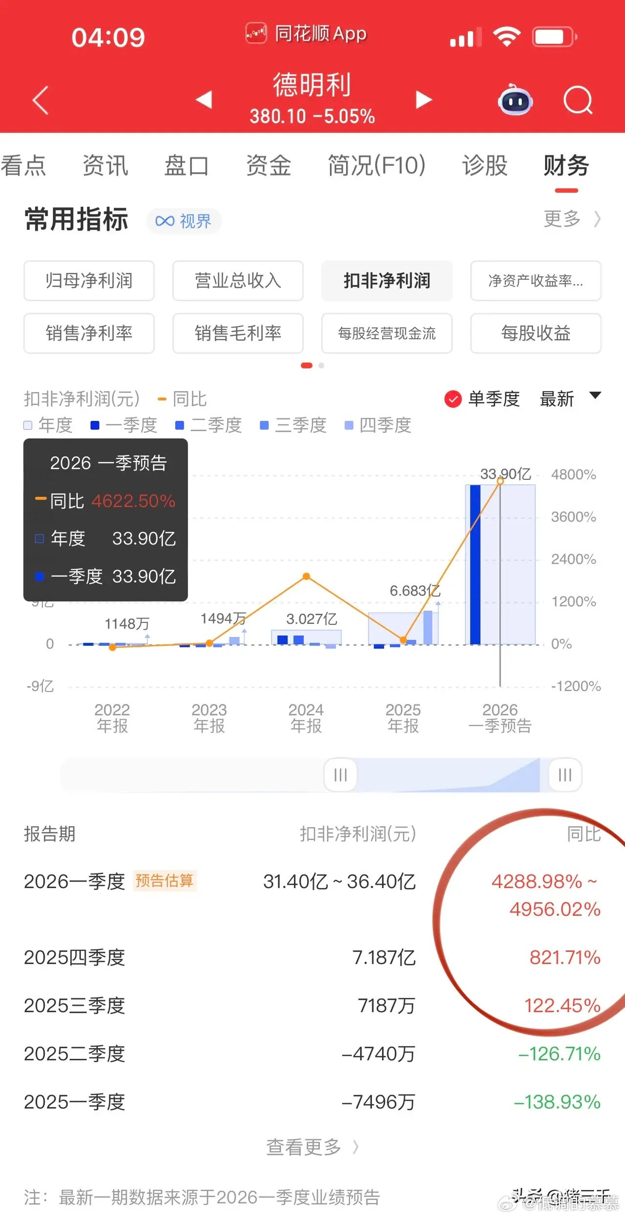 存储模组龙头德明利炸裂一季报，预告一季度盈利34亿，意味着上百倍市盈率泡沫一下子