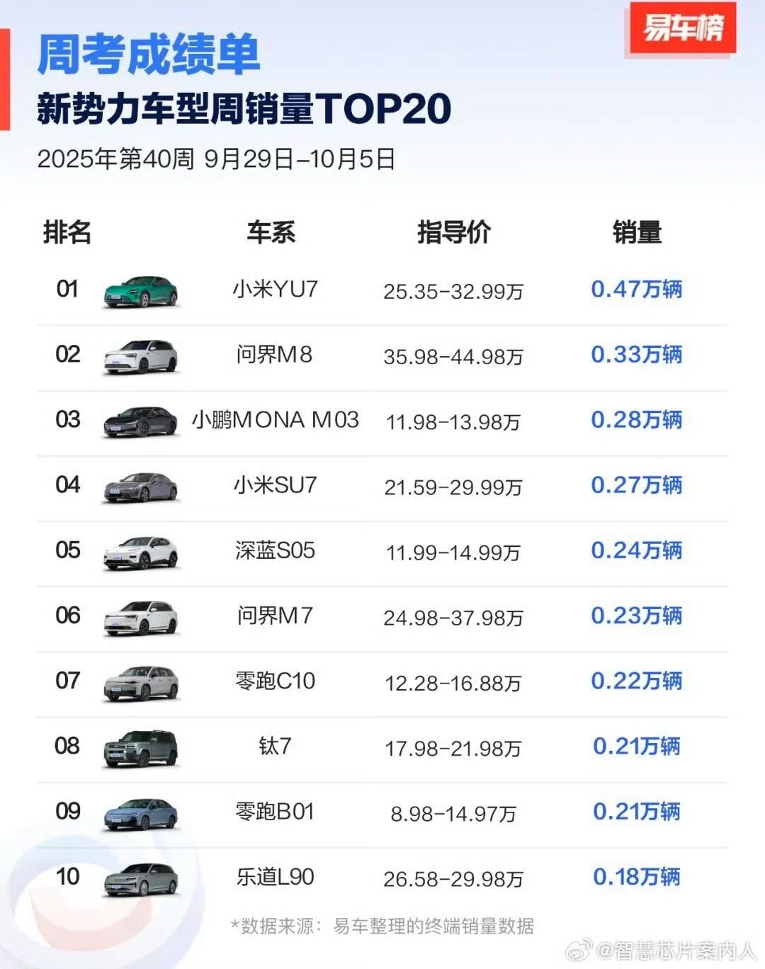 yu7销量第一[墨镜]不过相比modely还差点，现在就差产能了！​​​