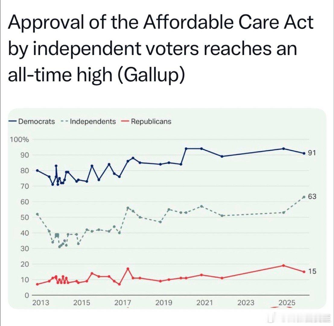 参议院周四就“奥巴马医保”投票，需要13名共和党支持，目前不够对联邦医保项目的支