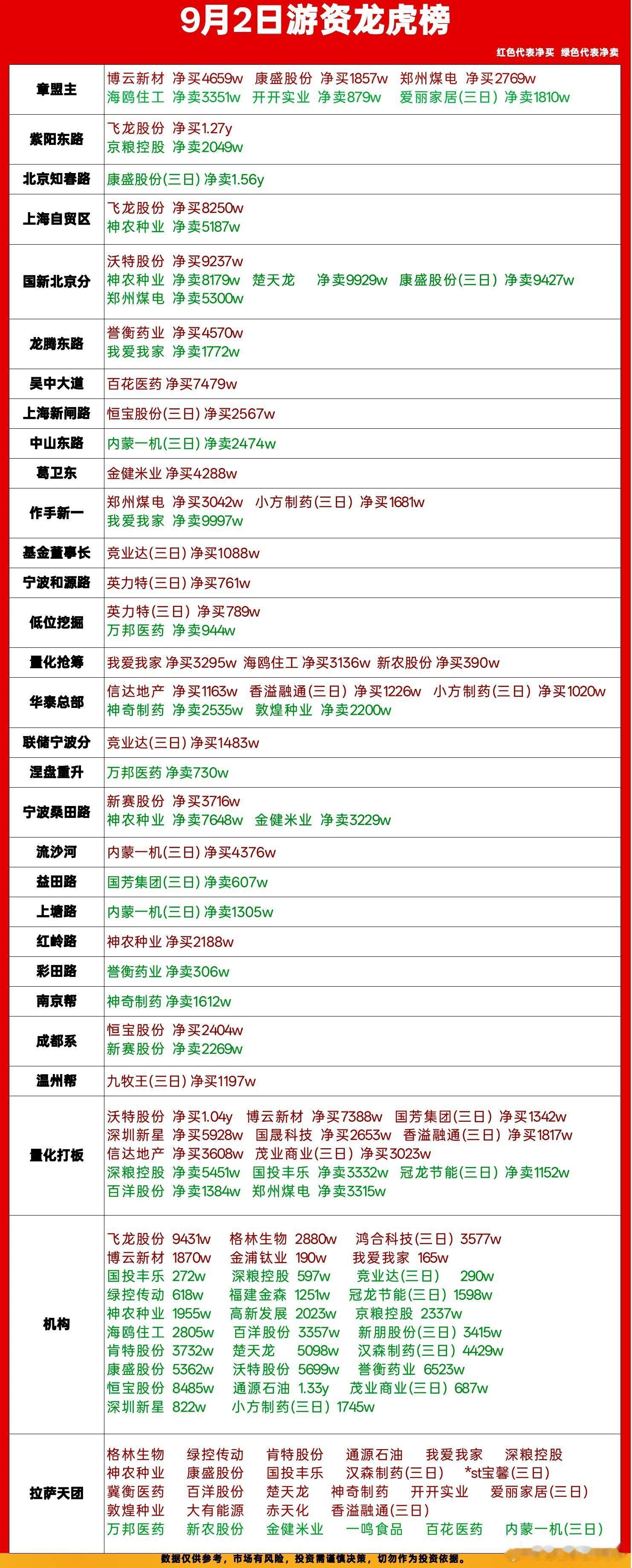 9月2日龙虎榜复盘｜游资火力全开，多只标的出现大分歧🔥今日龙虎榜看点拉满，各大