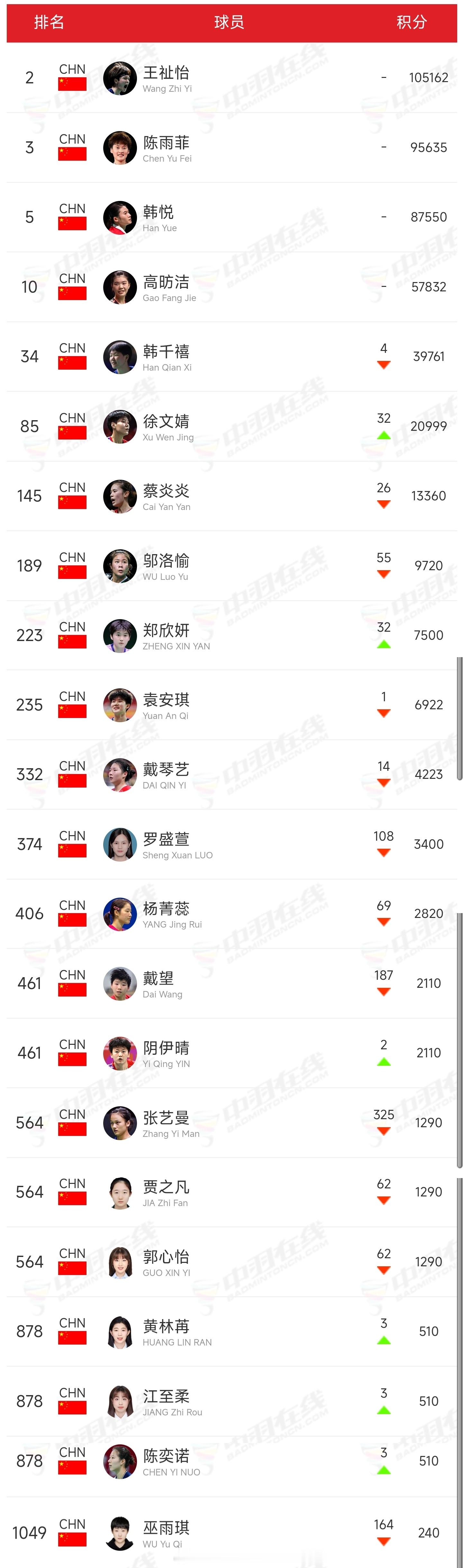 最新一期🇨🇳中国羽毛球队各单项世界排名⭐徐文婧首进世界前100羽毛球中国队世