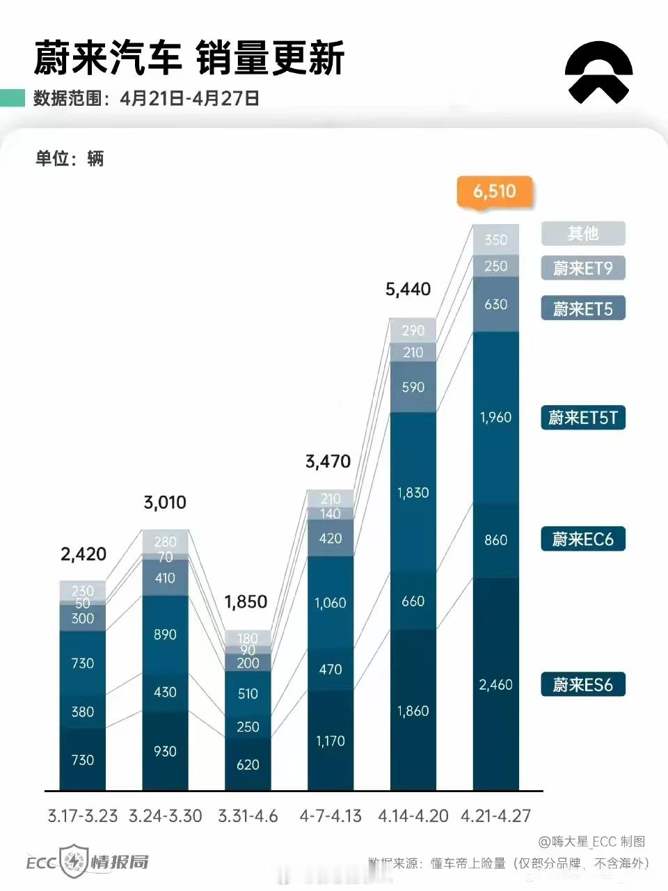 看ECC情报局的数据，蔚来最近四周的数据，可以说是气势如虹啊！蔚来​​​