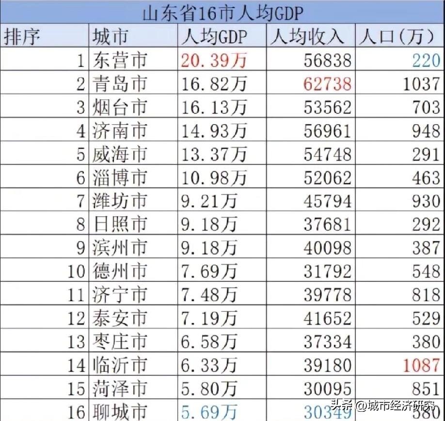 2025年山东省各城市人均GDP数据水平情况，图片里属于2025年山东省各城市的